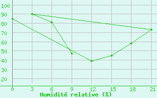 Courbe de l'humidit relative pour Novyj Ushtogan