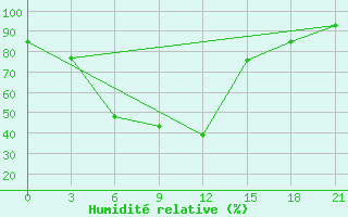 Courbe de l'humidit relative pour Dzhangala