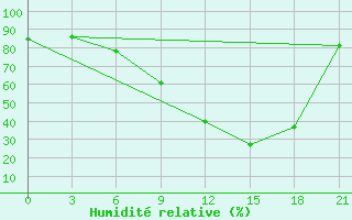 Courbe de l'humidit relative pour Qyteti Stalin