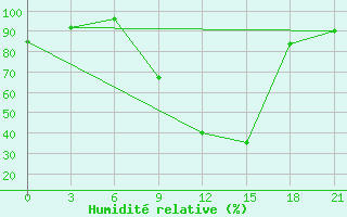Courbe de l'humidit relative pour Shkodra