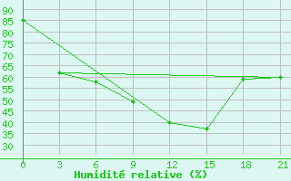 Courbe de l'humidit relative pour Balhash