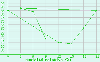 Courbe de l'humidit relative pour Yenisehir