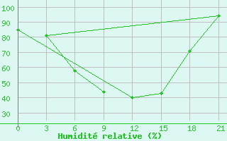 Courbe de l'humidit relative pour Velikie Luki