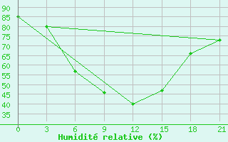 Courbe de l'humidit relative pour Koslan