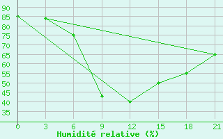 Courbe de l'humidit relative pour Uhta