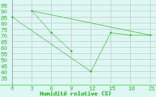 Courbe de l'humidit relative pour Mahdia