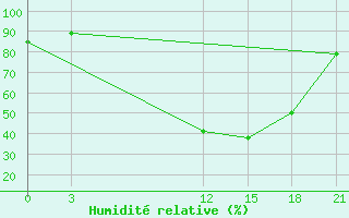 Courbe de l'humidit relative pour Sidi Bouzid