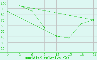 Courbe de l'humidit relative pour Poltava