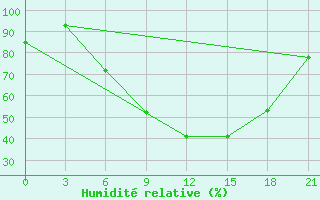 Courbe de l'humidit relative pour Birzai