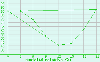 Courbe de l'humidit relative pour Novgorod