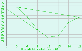 Courbe de l'humidit relative pour Komrat