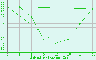 Courbe de l'humidit relative pour Gorki