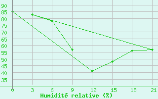 Courbe de l'humidit relative pour Tula