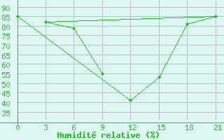 Courbe de l'humidit relative pour Kotel'Nikovo
