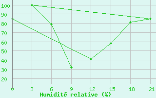 Courbe de l'humidit relative pour Ganjushkino