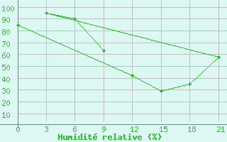 Courbe de l'humidit relative pour Milan (It)