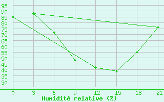 Courbe de l'humidit relative pour Kasira