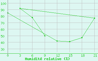 Courbe de l'humidit relative pour Tetovo