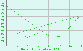 Courbe de l'humidit relative pour Makusino