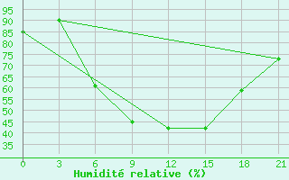 Courbe de l'humidit relative pour Raseiniai