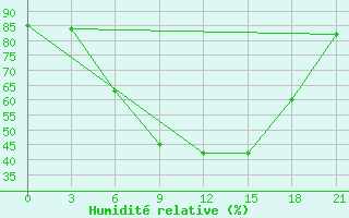 Courbe de l'humidit relative pour Vasilevici