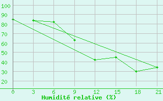 Courbe de l'humidit relative pour Nador