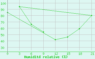 Courbe de l'humidit relative pour Silute