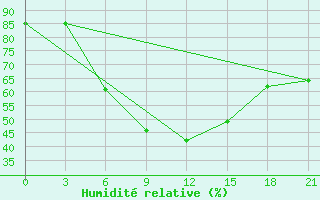 Courbe de l'humidit relative pour El'Ton