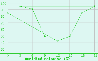 Courbe de l'humidit relative pour Krestcy