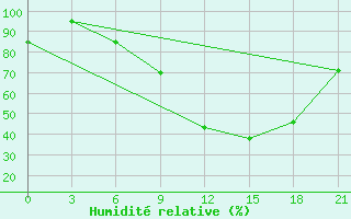 Courbe de l'humidit relative pour Chernivtsi