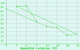 Courbe de l'humidit relative pour Beja