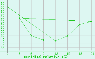 Courbe de l'humidit relative pour Kuntiki