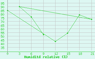 Courbe de l'humidit relative pour Suhinici