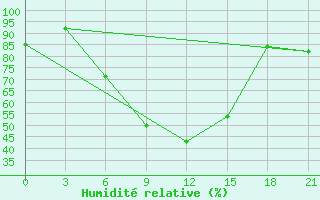 Courbe de l'humidit relative pour Kizljar