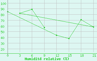 Courbe de l'humidit relative pour Sallum Plateau