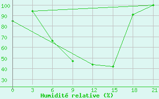 Courbe de l'humidit relative pour Belogorka