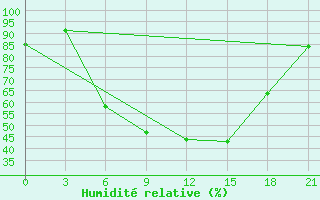 Courbe de l'humidit relative pour Krasnaja Gora