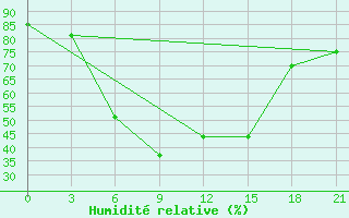 Courbe de l'humidit relative pour Obojan
