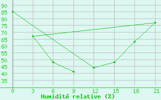 Courbe de l'humidit relative pour Kurgan