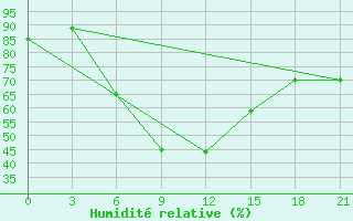 Courbe de l'humidit relative pour Serafimovic