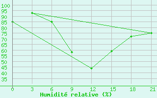 Courbe de l'humidit relative pour Gorodovikovsk