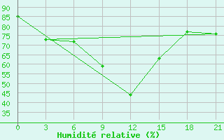 Courbe de l'humidit relative pour Leusi