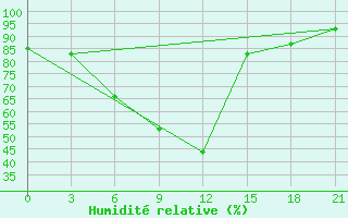 Courbe de l'humidit relative pour Krasnaja Gora