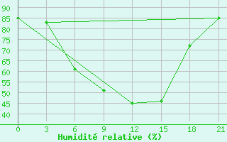 Courbe de l'humidit relative pour Gagarin
