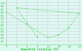 Courbe de l'humidit relative pour Kandalaksa