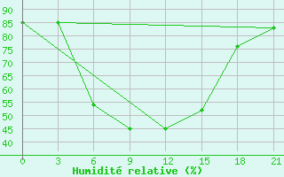 Courbe de l'humidit relative pour Kamo