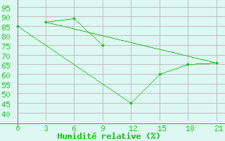 Courbe de l'humidit relative pour Efremov