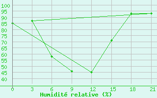 Courbe de l'humidit relative pour Suojarvi