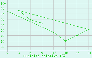 Courbe de l'humidit relative pour Sandanski
