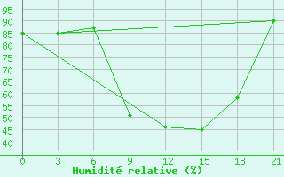 Courbe de l'humidit relative pour Qyteti Stalin